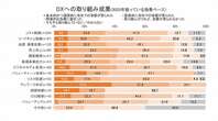 600人調査で判明「DX担当者のガチ悩み」、頑張ってるけど…成果出にくい「ある領域」