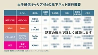誕生した「NTTドコモ銀行」が1番強い？ KDDI・SB・楽天を圧倒できる“ある事業”
