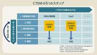 CTEM（継続的脅威エクスポージャー管理）を基礎からわかりやすく解説 ASMとの違いとは