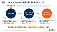 「EAの進化」で置いてきぼりの日本企業…「海外と大差」を埋める手法をガートナー解説