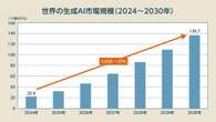 世界と日本の「生成AI市場」を徹底図解、急成長市場をけん引する「ある業界」とは