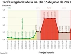 Las tarifas de la luz registran hoy niveles casi prohibitivos en las horas ‘punta’