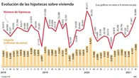 Las hipotecas enfilan su récord en 10 años en plena guerra bancaria