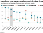 España, el tercer país europeo en el que las rentas bajas pagan más alquiler 
