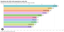 Lucía cumple 18 años como nombre favorito para las niñas