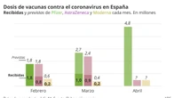 Cuántas vacunas tendrían que haber llegado ya a España y cuándo van a llegar