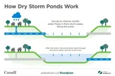 Saskatoon flood mitigation plan: Several projects near completion, others to begin