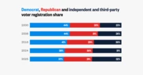 Major-party voter registration, especially among Democratic voters, is slipping as independents and third-parties surge