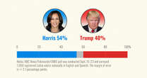 Poll: Democrats' advantage with Latino voters continues to shrink