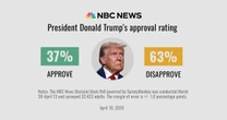 Trump's approval rating hits second-term low as Americans sour on the economy and Iran war