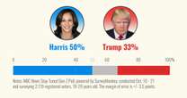 Women drive big advantage for Harris among young voters, with men divided in the latest poll