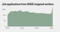 Job applications surging among DOGE’s targets in federal government