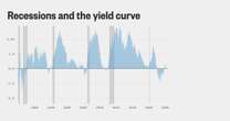 Are we heading into a recession? Here’s what the data shows