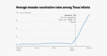 Vaccination rate skyrockets in Texas as parents race to protect kids from measles