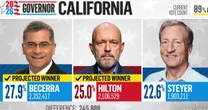 Steve Hilton advances to the general election in California governor's race