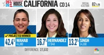 Sen. Aisha Wahab project to move to runoff in race to replace Swalwell