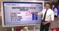 Kornacki: American pride at an ‘all time low’ driven by ‘massive’ partisan divide
