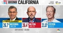 Democrat Xavier Becerra advances to California governor general election, NBC News projects