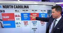 Harris overperforms in key North Carolina counties as Trump leads state