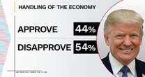 Poll: 54% of Americans disapprove Trump’s handling of economy