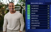 Apresentador da Globo é detonado após 'excluir' o Bahia do G4 do Brasileirão; VÍDEO