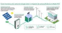 Rede D’Or garante 100% de energia limpa em todos os seus 79 hospitais