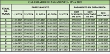 Veículos com placas de finais 9 e 0 têm 8% de desconto no IPVA até 30 e 31 de julho