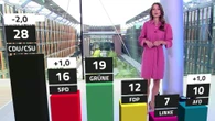 Grüne rutschen weiter ab, Union legt zu – Ampel-Koalition aktuell nicht mehr möglich