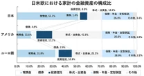 日本の家計の象徴「半分は円の現預金」時代がついに終わる。インフレだから当然そうなる
