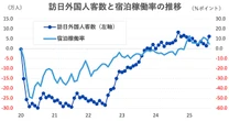 外国人訪日客数がついに前年比割れ。外貨獲得「頭打ち」日本経済の行く先は…