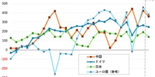 日本の対外純資産「世界首位陥落」残高より深刻なその中身。ドイツや中国とは「順位以上」の差が…