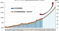1人当たり名目GDPで韓国や台湾に抜かれた日本。対内直接投資「120兆円」バネに再成長は可能か