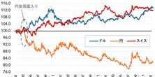スイスフランはなぜこんなに強く、日本円はこんなに弱いのか。「金利差ゼロ」のいま言えること