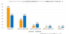 40代以上のベンチャー転職、なぜ増加？自動車や家電など大企業から続々「60歳過ぎても力強く働ける」