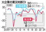 製造業景況感、３期連続改善＝車生産回復、幅広く波及―非製造業３２年ぶり高水準・１２月日銀短観