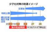 医療保険上乗せ、２６年度から＝少子化対策の支援金―こども家庭庁