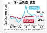 ７～９月期、経常利益２０．１％増＝非製造業けん引、製造業は減―法人企業統計