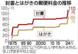 総務省、郵便制度見直しへ＝封書・はがき値上げでも赤字