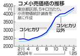 コメ先高観、根強く＝備蓄米放出効果は不透明