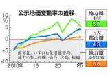 公示地価、４年連続上昇＝バブル期以降最大の伸び―国交省