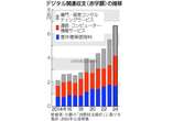 ２４年のデジタル赤字、６．６兆円＝１０年で３倍、海外ＩＴ大手に依存