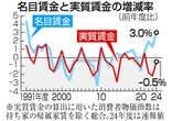 昨年度の実質賃金、０．５％減＝物価高で３年連続マイナス
