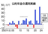 公的年金、運用益１兆７３３４億円＝５年連続黒字、前年からは大幅縮小―２４年度