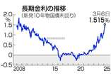 長期金利、１６年ぶり１．５％台＝日銀の利上げ継続観測で