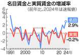 実質賃金０．２％減＝３年連続マイナス、物価高響く―昨年