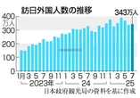 訪日客、７月として過去最多に＝３４３万人、学校休暇で増加―日本政府観光局