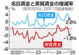 実質賃金、３カ月ぶりマイナス＝物価上昇ペース加速で―１月