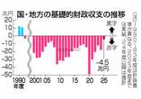 基礎収支４．５兆円赤字＝２５年度、黒字化困難に―政府