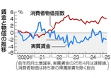 実質賃金、１％上昇目標＝中小「防衛的賃上げ」からの脱却カギ―骨太原案