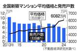 新築マンション、６０８２万円＝全国平均、８年連続最高値―２４年